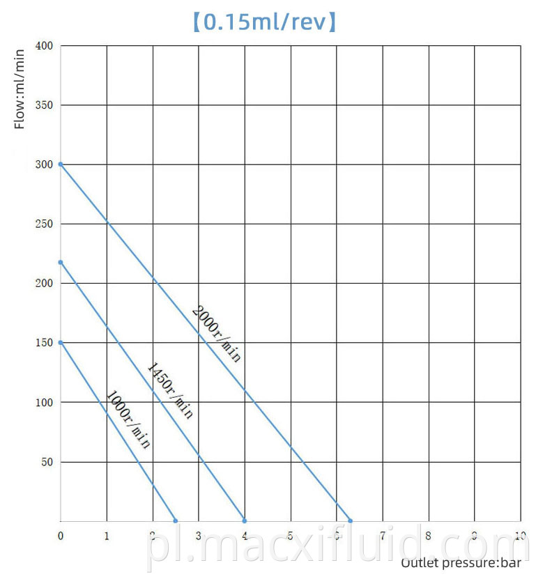 0 15cc Curve Of Micro Gear Pump